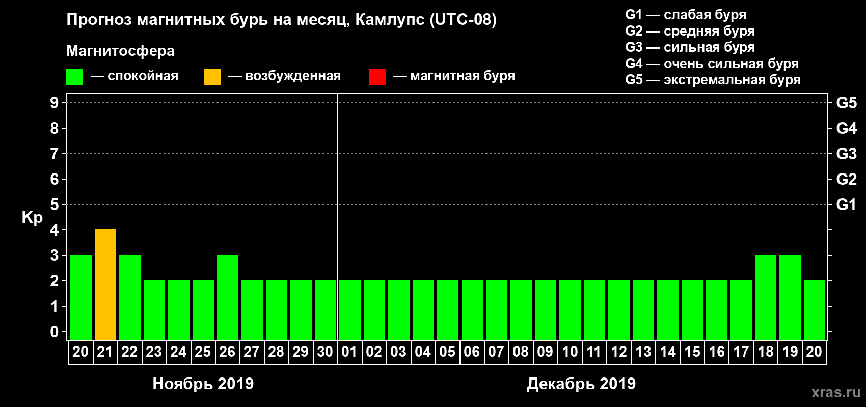 Прогноз максимального суточного геомагнитного индекса Kp на <b>1 месяц</b> (31 день) <b>с 20 ноября по 20 декабря 2019 г</b>