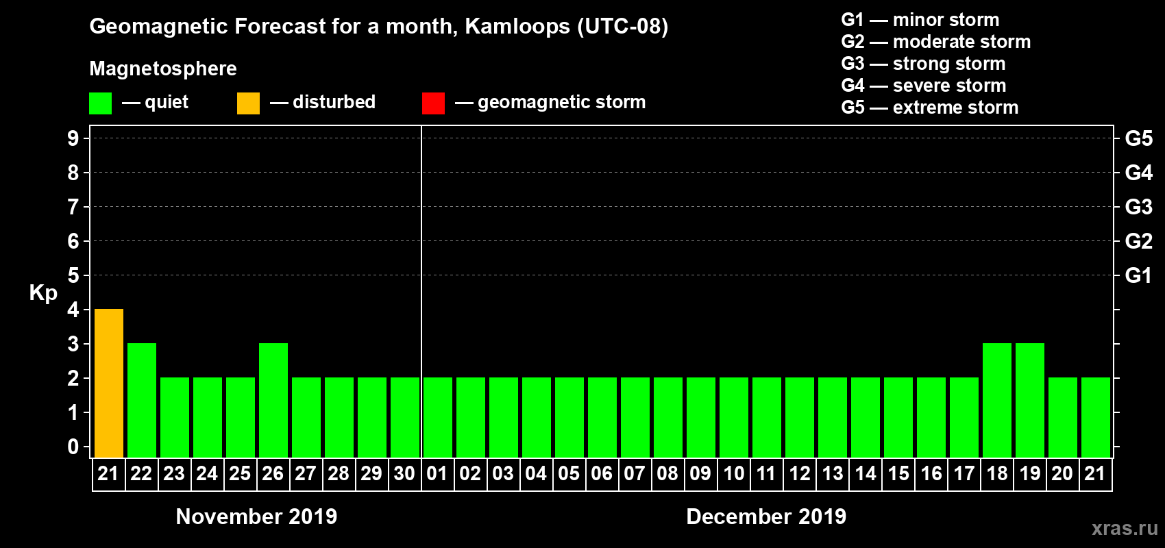 Forecast of the daily maximal value of geomagnetic index Kp for <b>1 month</b> (31 days) <b>from Nov 21, 2019 to Dec 21, 2019</b>