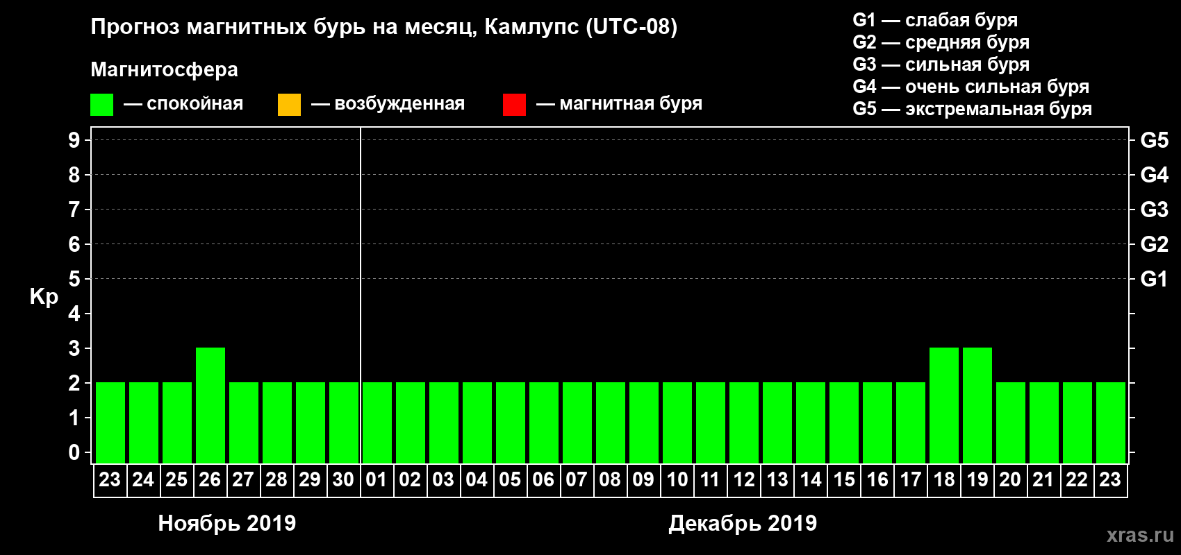 Прогноз максимального суточного геомагнитного индекса Kp на <b>1 месяц</b> (31 день) <b>с 23 ноября по 23 декабря 2019 г</b>