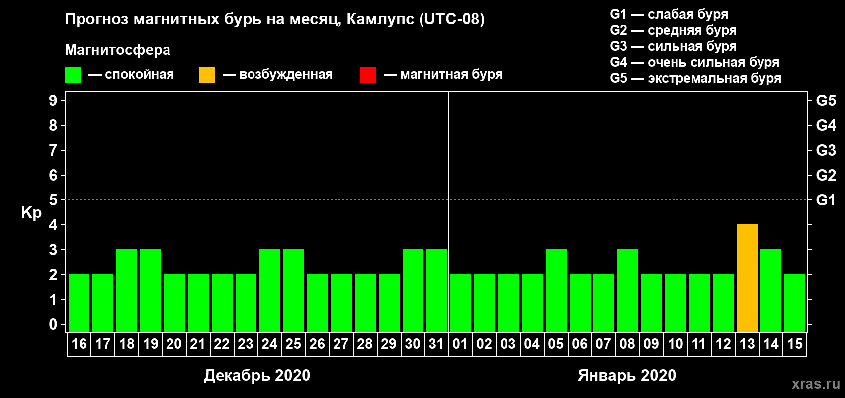 Прогноз максимального суточного геомагнитного индекса Kp на <b>1 месяц</b> (31 день) <b>с 16 декабря 2019 г по 15 января 2020 г</b>