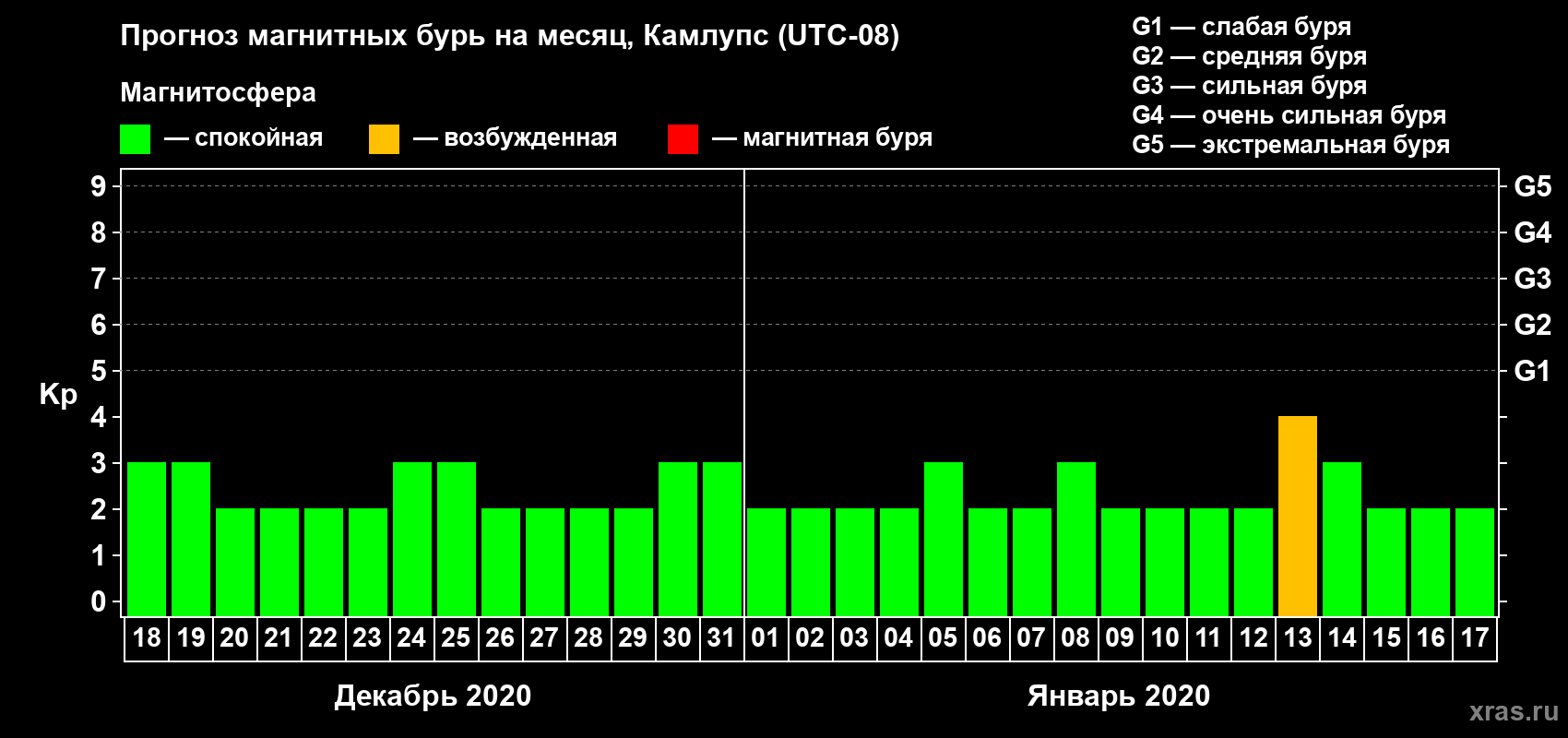 Прогноз максимального суточного геомагнитного индекса Kp на <b>1 месяц</b> (31 день) <b>с 18 декабря 2019 г по 17 января 2020 г</b>