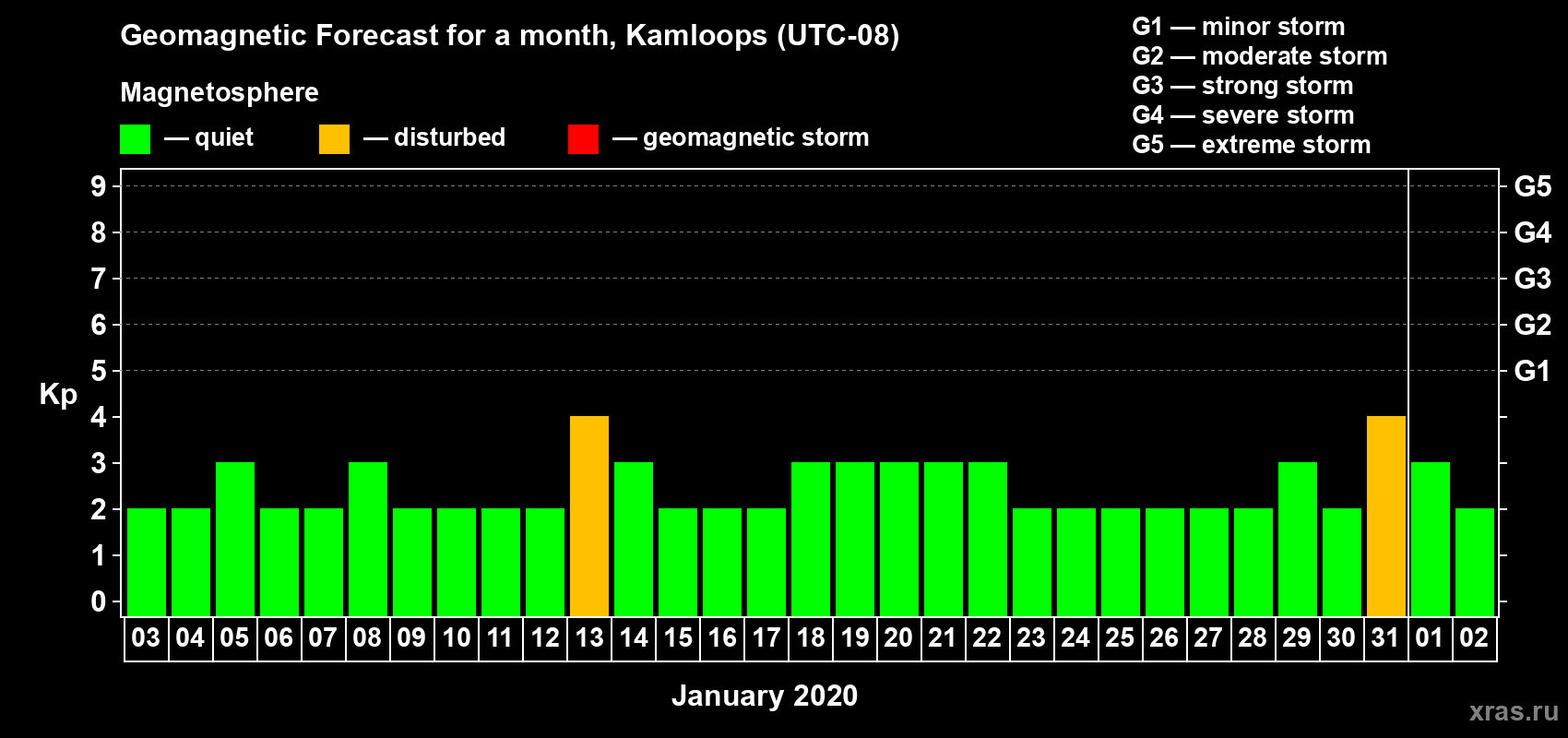 Forecast of the daily maximal value of geomagnetic index Kp for <b>1 month</b> (31 days) <b>from Jan 03, 2020 to Feb 02, 2020</b>