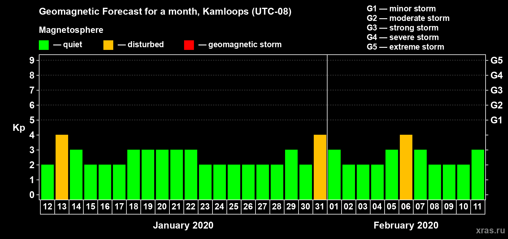 Forecast of the daily maximal value of geomagnetic index Kp for <b>1 month</b> (31 days) <b>from Jan 12, 2020 to Feb 11, 2020</b>