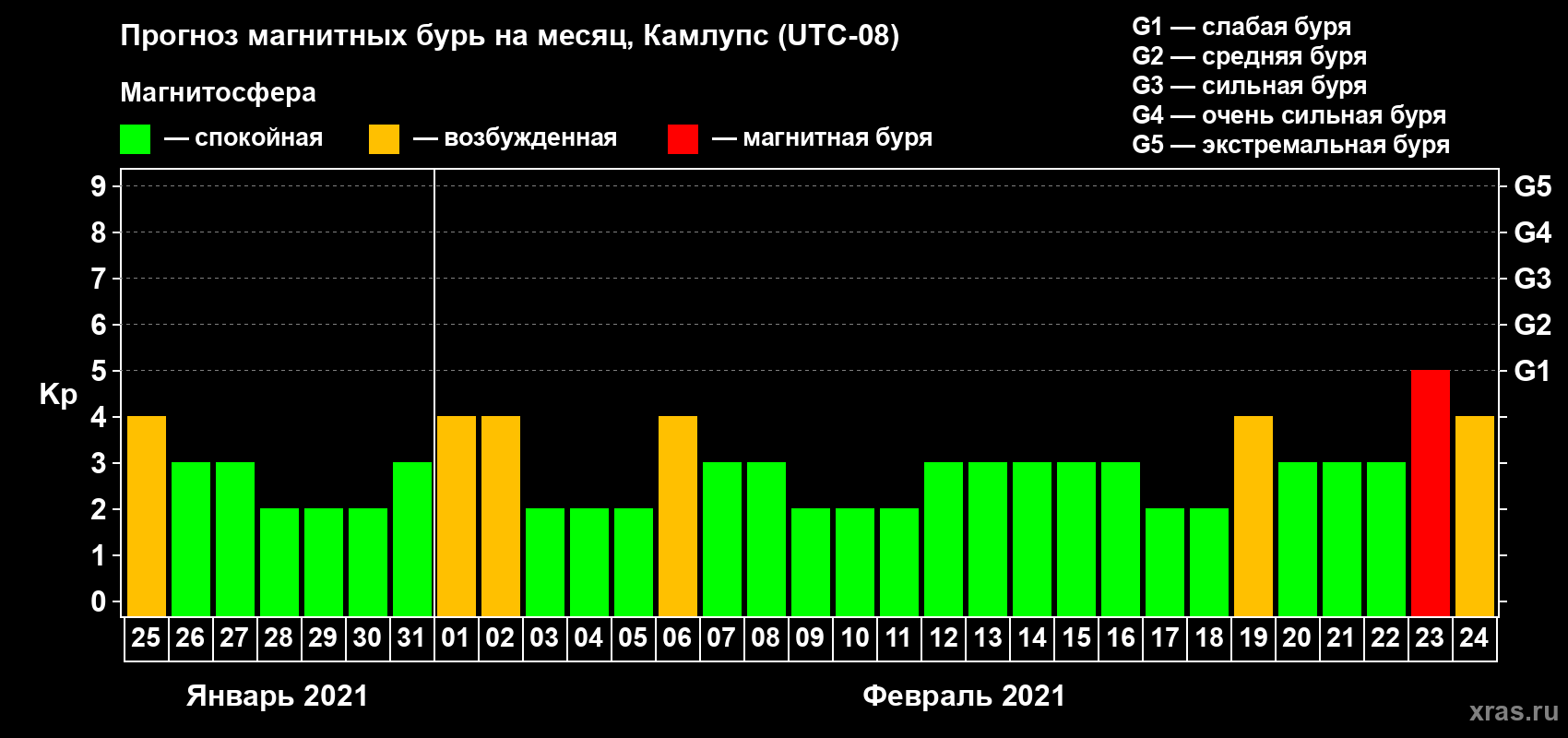 Прогноз максимального суточного геомагнитного индекса Kp на <b>1 месяц</b> (31 день) <b>с 25 января по 24 февраля 2021 г</b>