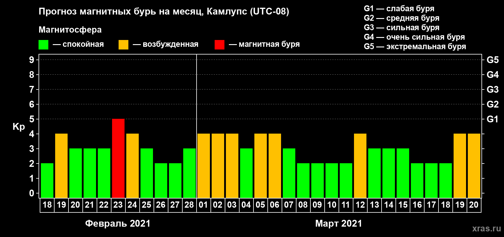 Прогноз максимального суточного геомагнитного индекса Kp на <b>1 месяц</b> (31 день) <b>с 18 февраля по 20 марта 2021 г</b>