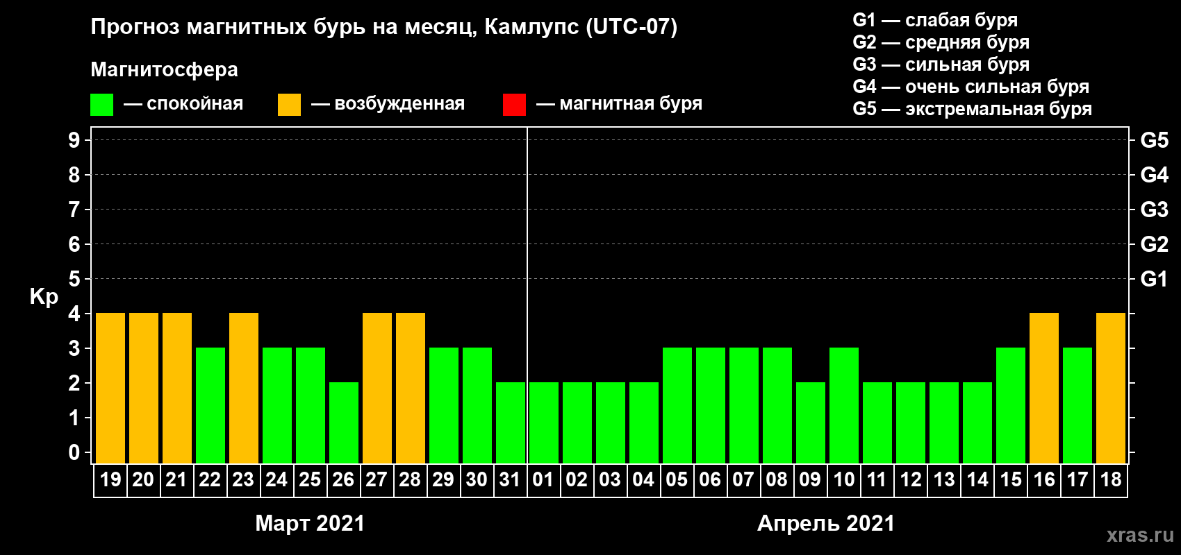Прогноз максимального суточного геомагнитного индекса Kp на <b>1 месяц</b> (31 день) <b>с 19 марта по 18 апреля 2021 г</b>