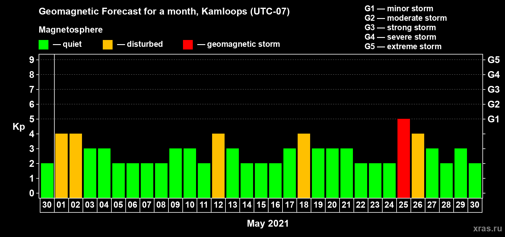 Forecast of the daily maximal value of geomagnetic index Kp for <b>1 month</b> (31 days) <b>from Apr 30, 2021 to May 30, 2021</b>