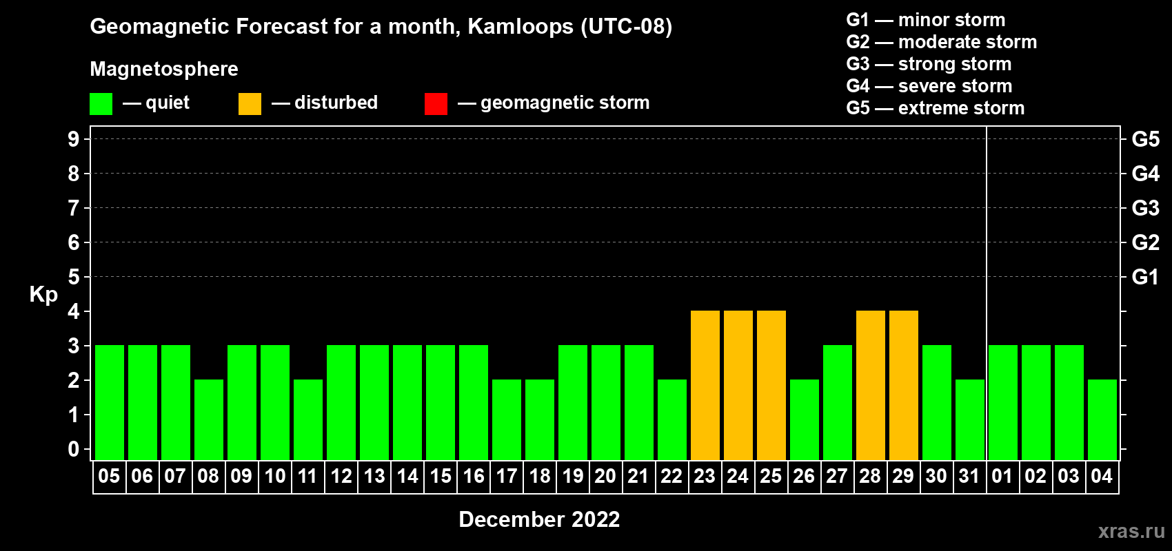 Forecast of the daily maximal value of geomagnetic index Kp for <b>1 month</b> (31 days) <b>from Dec 05, 2021 to Jan 04, 2022</b>