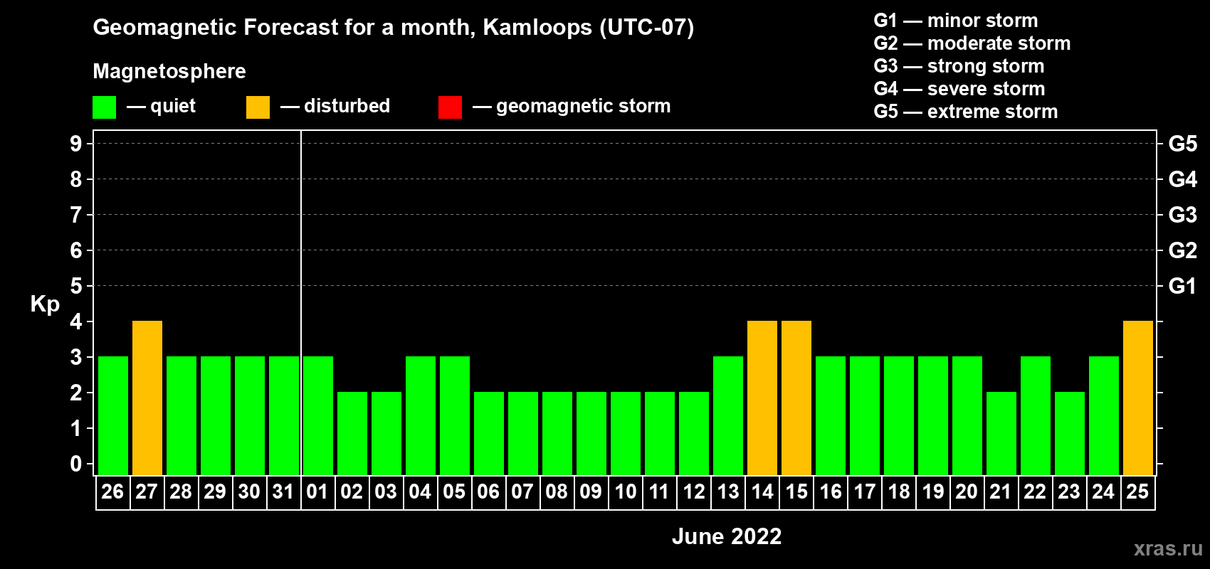 Forecast of the daily maximal value of geomagnetic index Kp for <b>1 month</b> (31 days) <b>from May 26, 2022 to Jun 25, 2022</b>