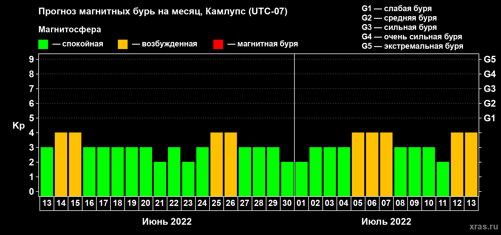 Прогноз максимального суточного геомагнитного индекса Kp на <b>1 месяц</b> (31 день) <b>с 13 июня по 13 июля 2022 г</b>