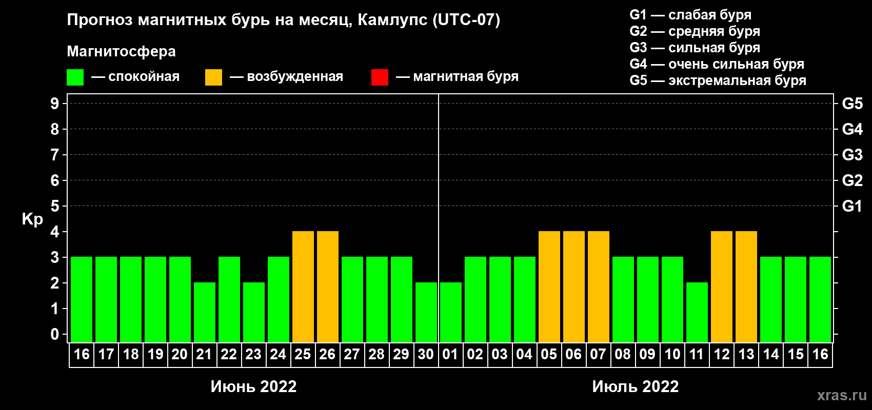 Прогноз максимального суточного геомагнитного индекса Kp на <b>1 месяц</b> (31 день) <b>с 16 июня по 16 июля 2022 г</b>