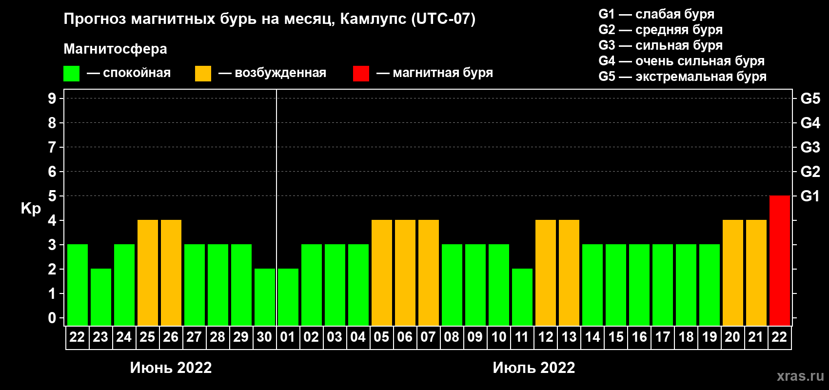 Прогноз максимального суточного геомагнитного индекса Kp на <b>1 месяц</b> (31 день) <b>с 22 июня по 22 июля 2022 г</b>