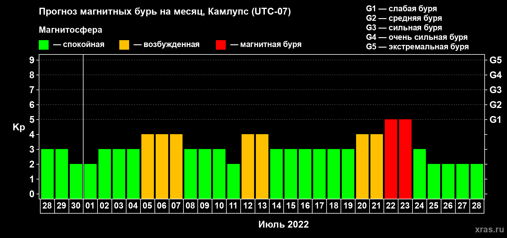 Прогноз максимального суточного геомагнитного индекса Kp на <b>1 месяц</b> (31 день) <b>с 28 июня по 28 июля 2022 г</b>