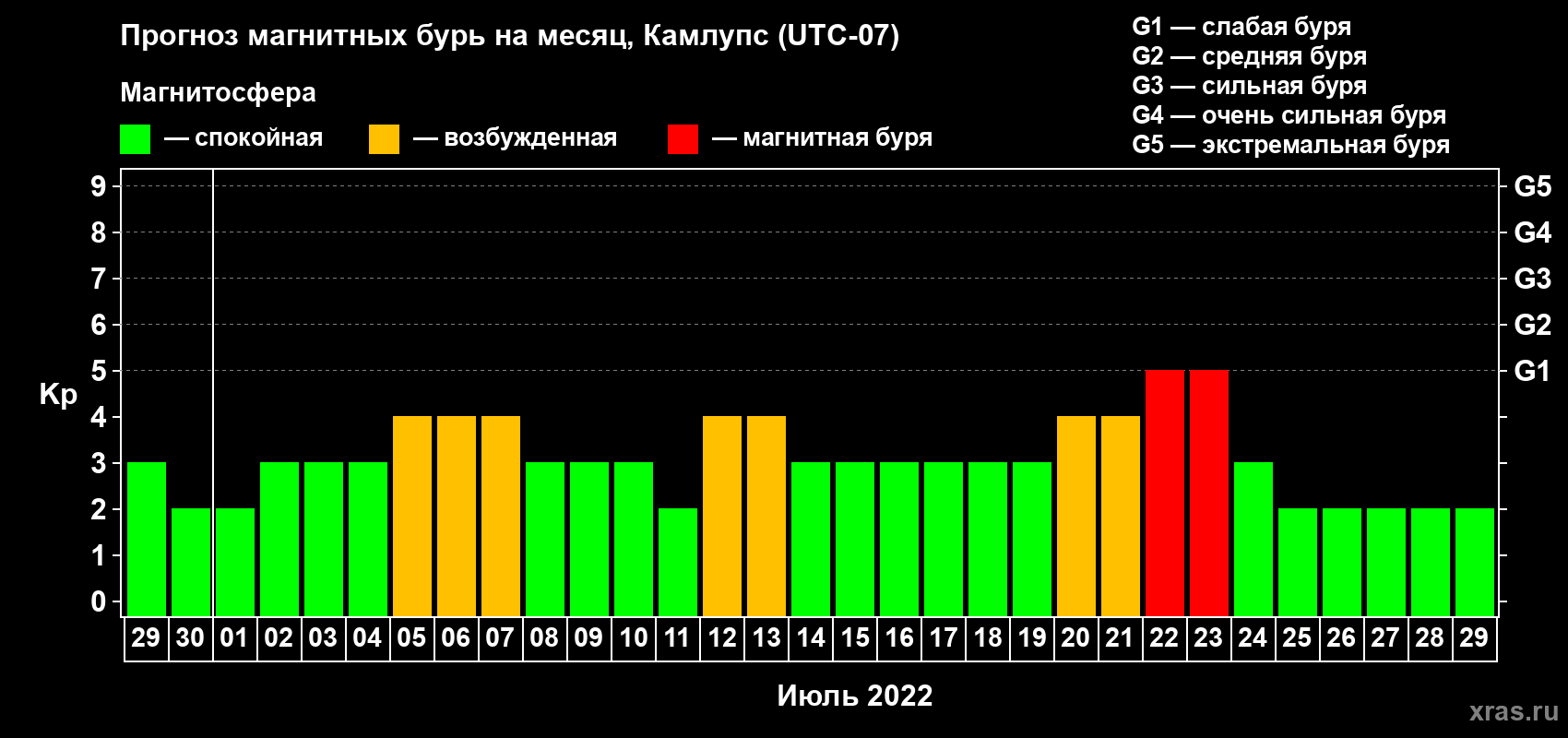 Прогноз максимального суточного геомагнитного индекса Kp на <b>1 месяц</b> (31 день) <b>с 29 июня по 29 июля 2022 г</b>