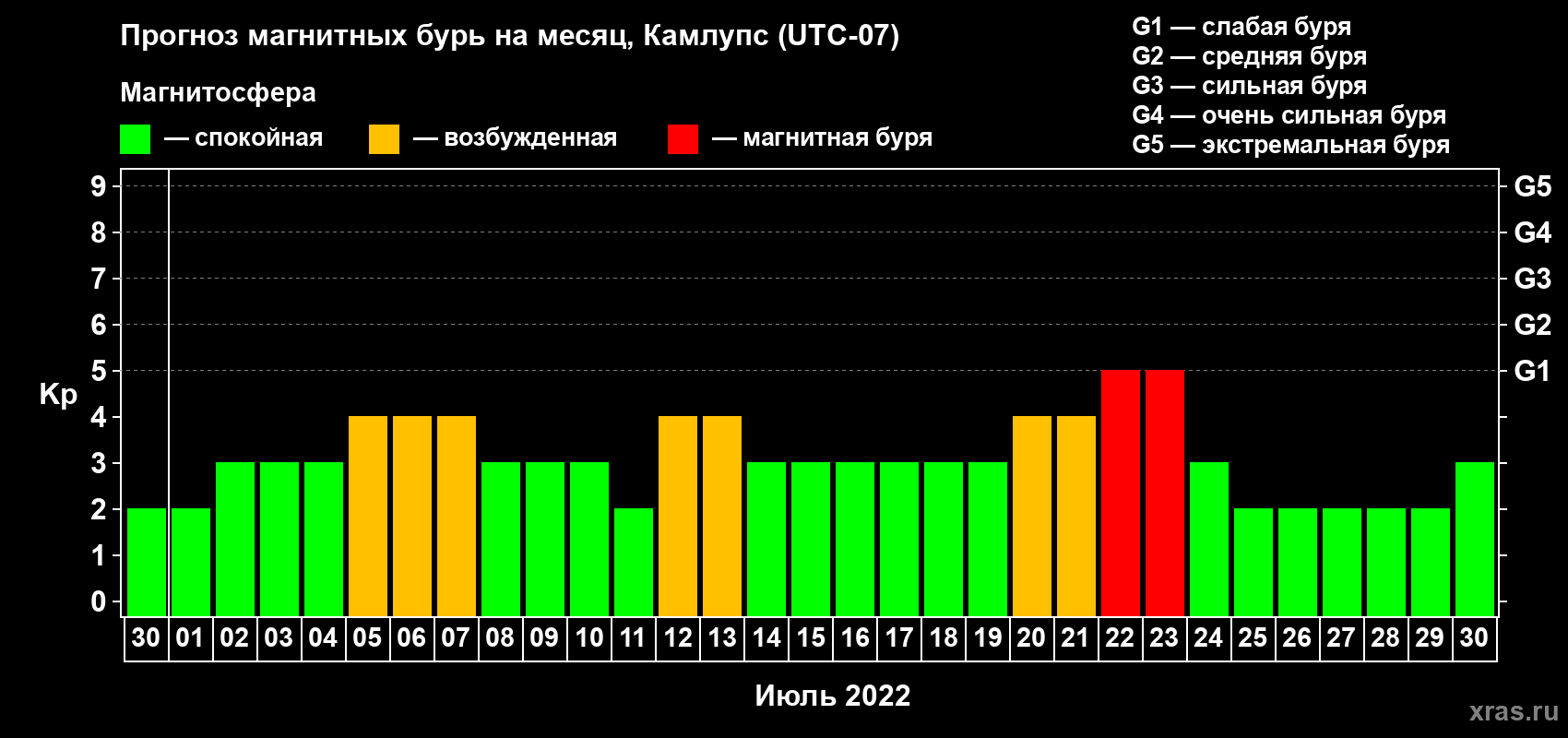 Прогноз максимального суточного геомагнитного индекса Kp на <b>1 месяц</b> (31 день) <b>с 30 июня по 30 июля 2022 г</b>