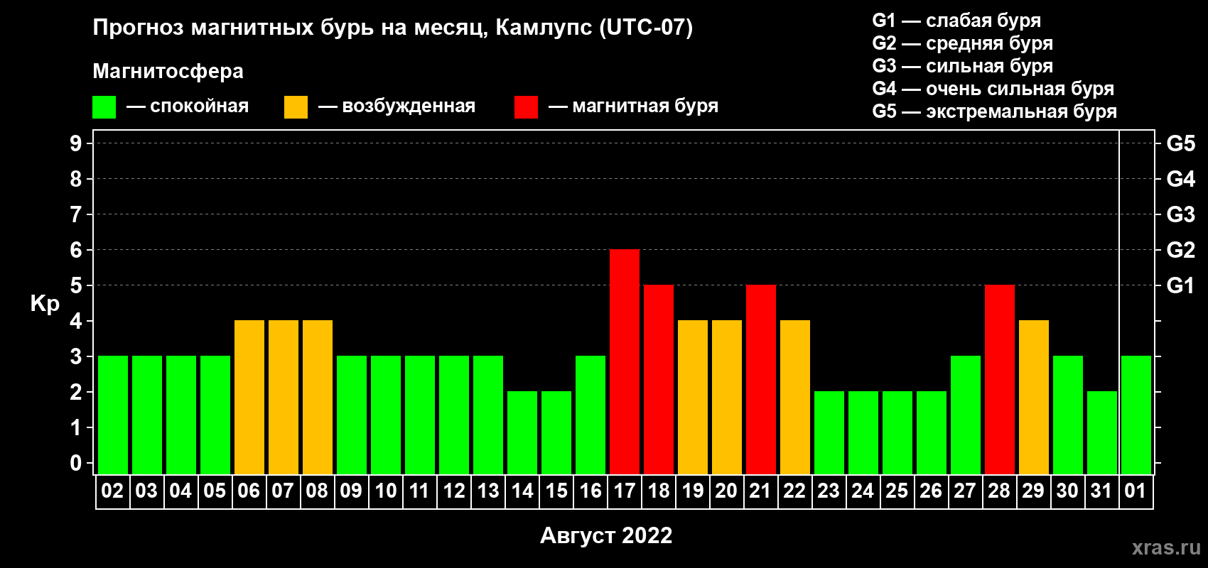 Прогноз максимального суточного геомагнитного индекса Kp на <b>1 месяц</b> (31 день) <b>с 02 августа по 01 сентября 2022 г</b>