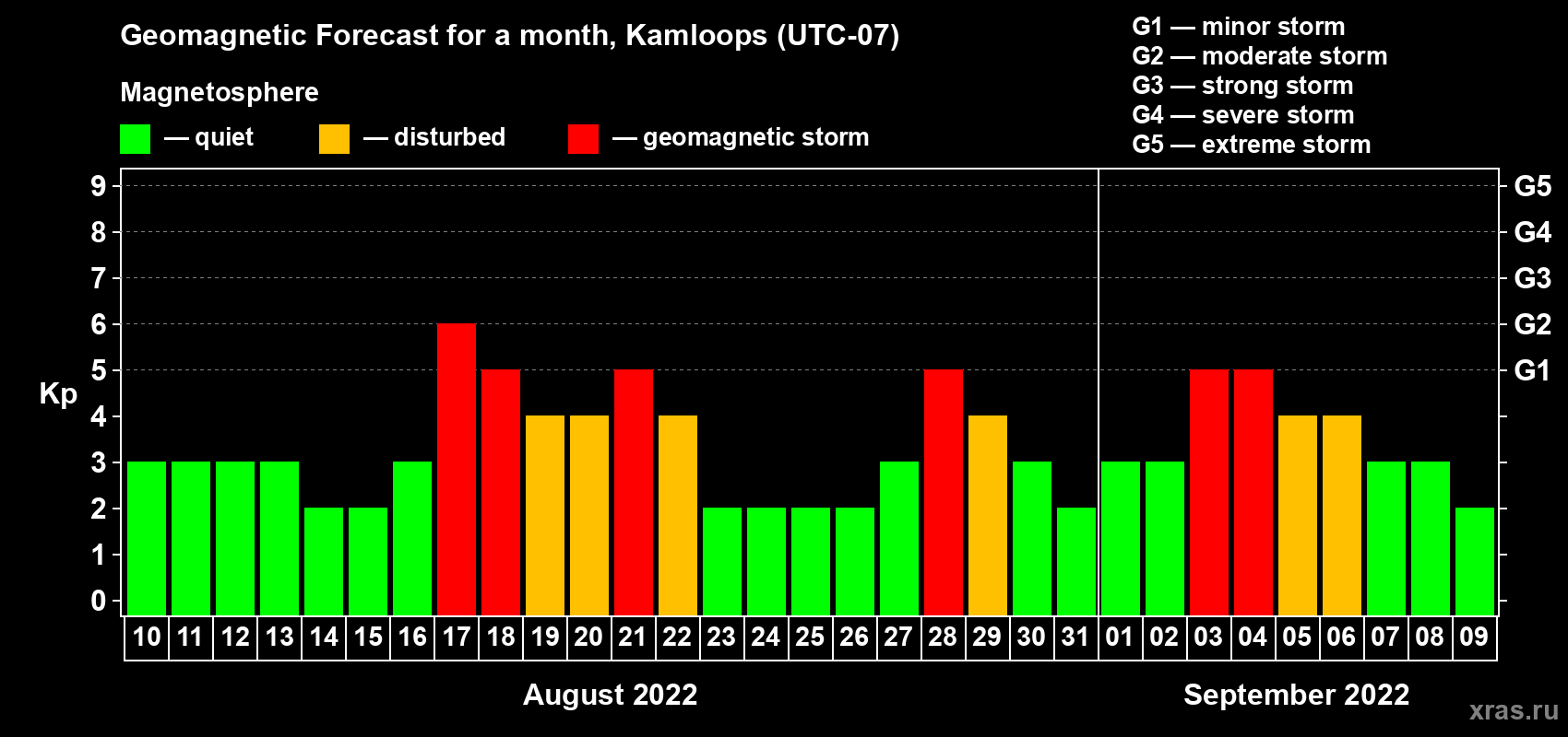 Forecast of the daily maximal value of geomagnetic index Kp for <b>1 month</b> (31 days) <b>from Aug 10, 2022 to Sep 09, 2022</b>