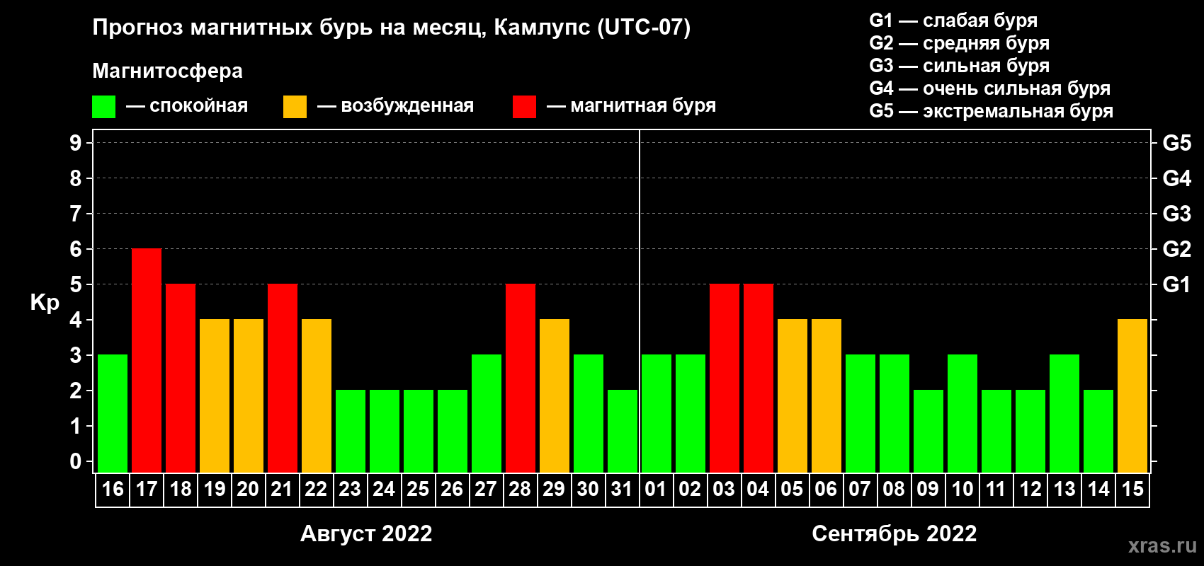 Прогноз максимального суточного геомагнитного индекса Kp на <b>1 месяц</b> (31 день) <b>с 16 августа по 15 сентября 2022 г</b>