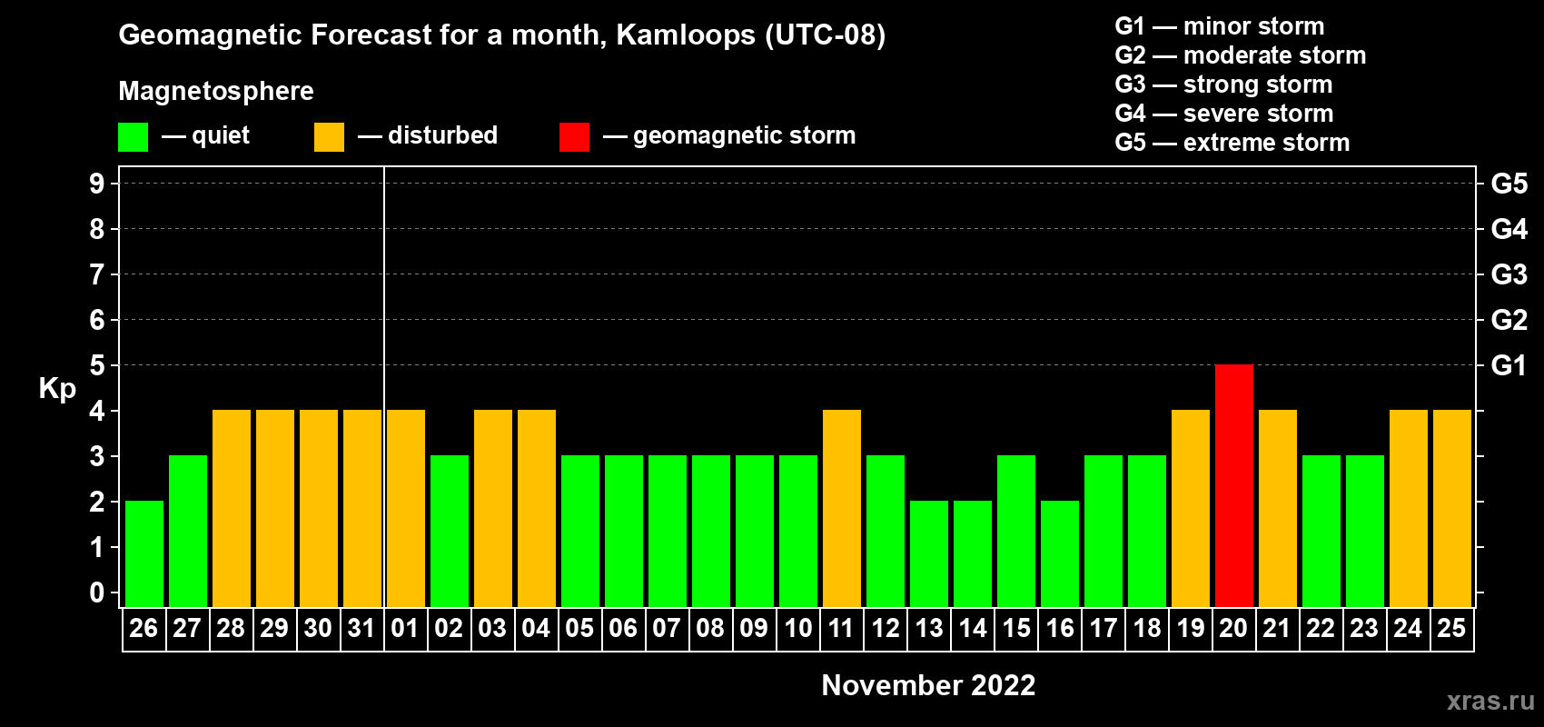 Forecast of the daily maximal value of geomagnetic index Kp for <b>1 month</b> (31 days) <b>from Oct 26, 2022 to Nov 25, 2022</b>