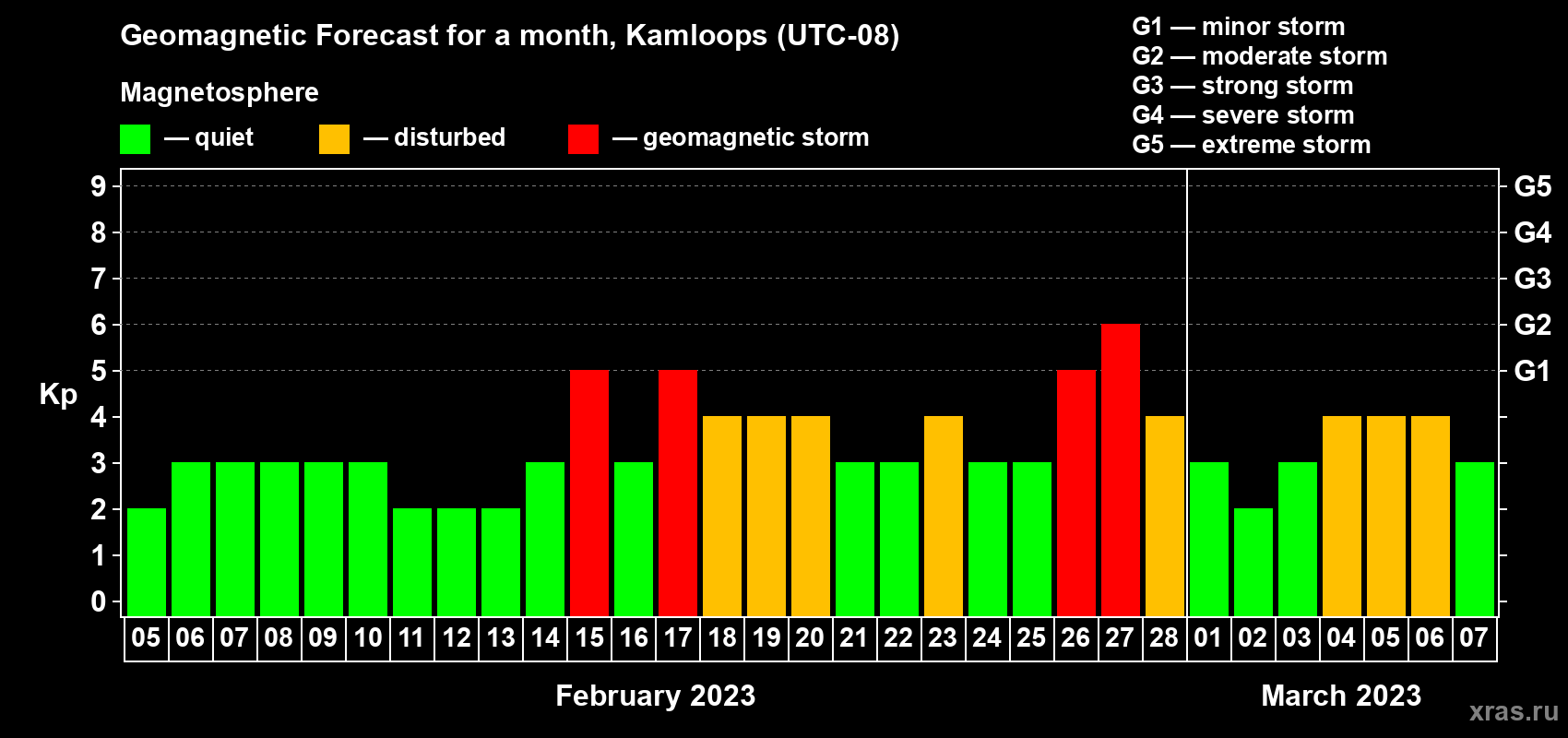Forecast of the daily maximal value of geomagnetic index Kp for <b>1 month</b> (31 days) <b>from Feb 05, 2023 to Mar 07, 2023</b>