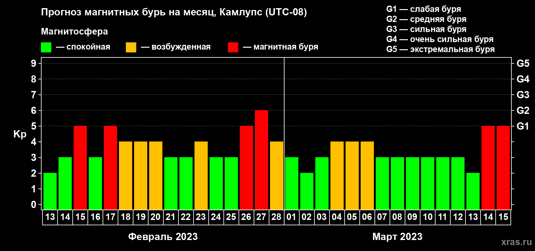 Прогноз максимального суточного геомагнитного индекса Kp на <b>1 месяц</b> (31 день) <b>с 13 февраля по 15 марта 2023 г</b>