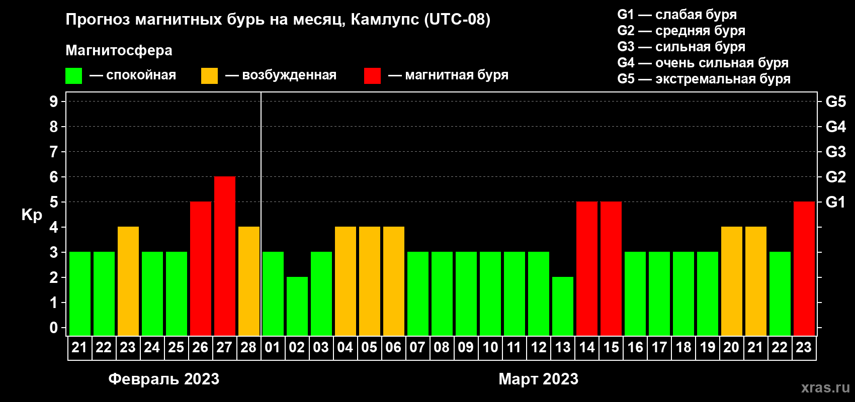 Прогноз максимального суточного геомагнитного индекса Kp на <b>1 месяц</b> (31 день) <b>с 21 февраля по 23 марта 2023 г</b>