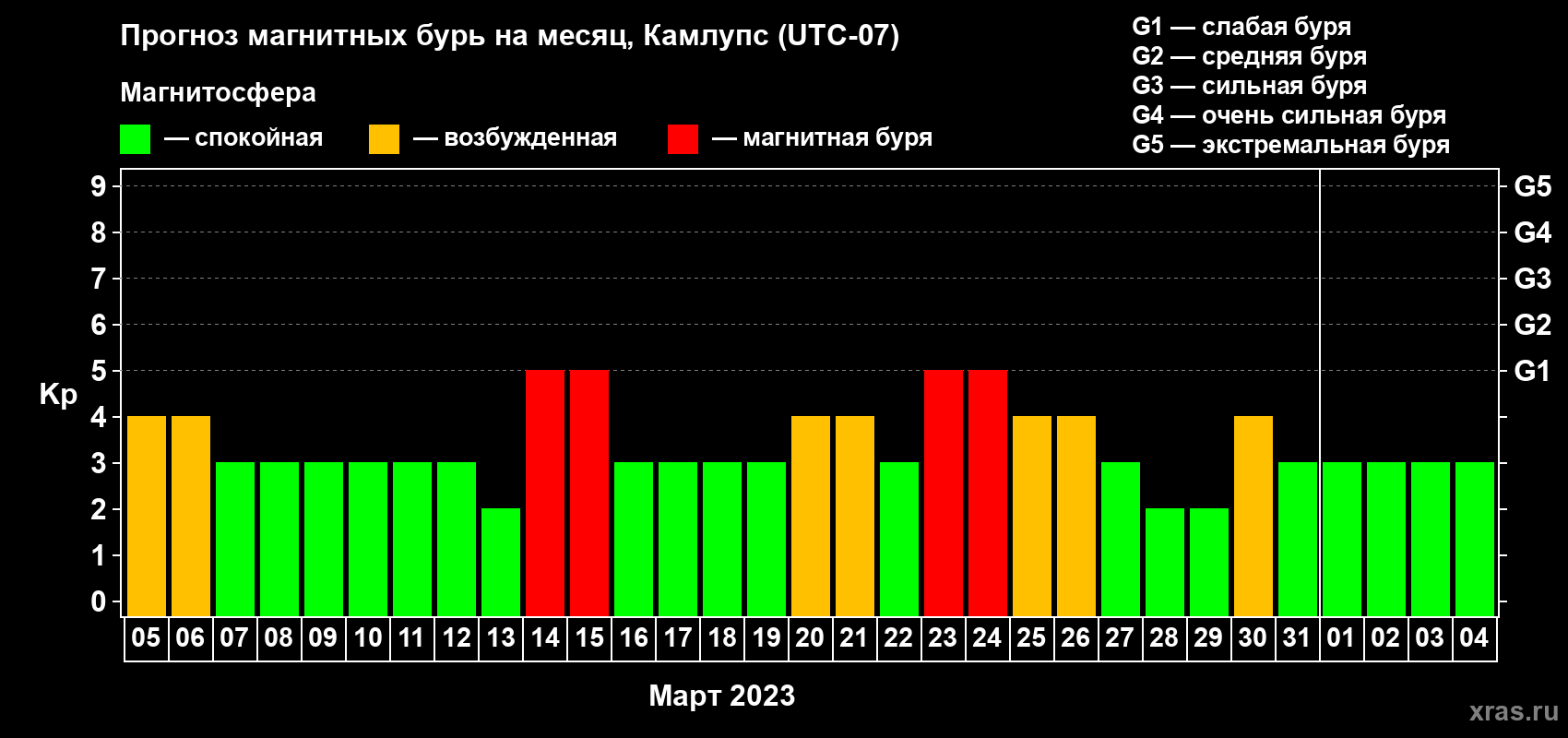 Прогноз максимального суточного геомагнитного индекса Kp на <b>1 месяц</b> (31 день) <b>с 05 марта по 04 апреля 2023 г</b>