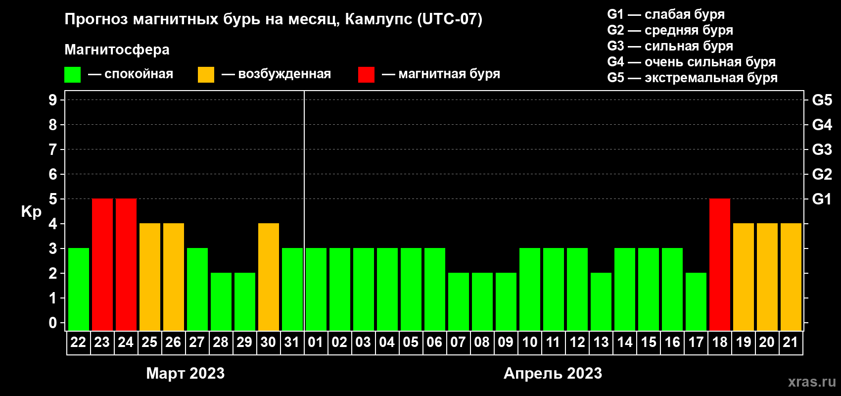 Прогноз максимального суточного геомагнитного индекса Kp на <b>1 месяц</b> (31 день) <b>с 22 марта по 21 апреля 2023 г</b>