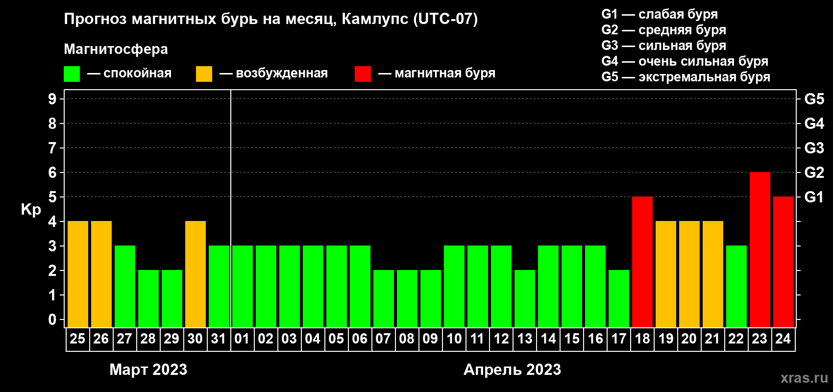 Прогноз максимального суточного геомагнитного индекса Kp на <b>1 месяц</b> (31 день) <b>с 25 марта по 24 апреля 2023 г</b>