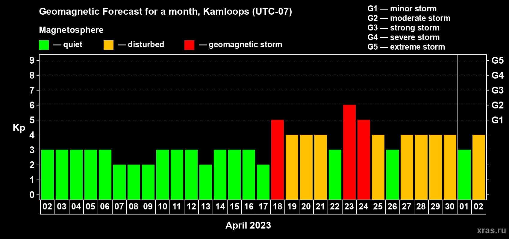 Forecast of the daily maximal value of geomagnetic index Kp for <b>1 month</b> (31 days) <b>from Apr 02, 2023 to May 02, 2023</b>