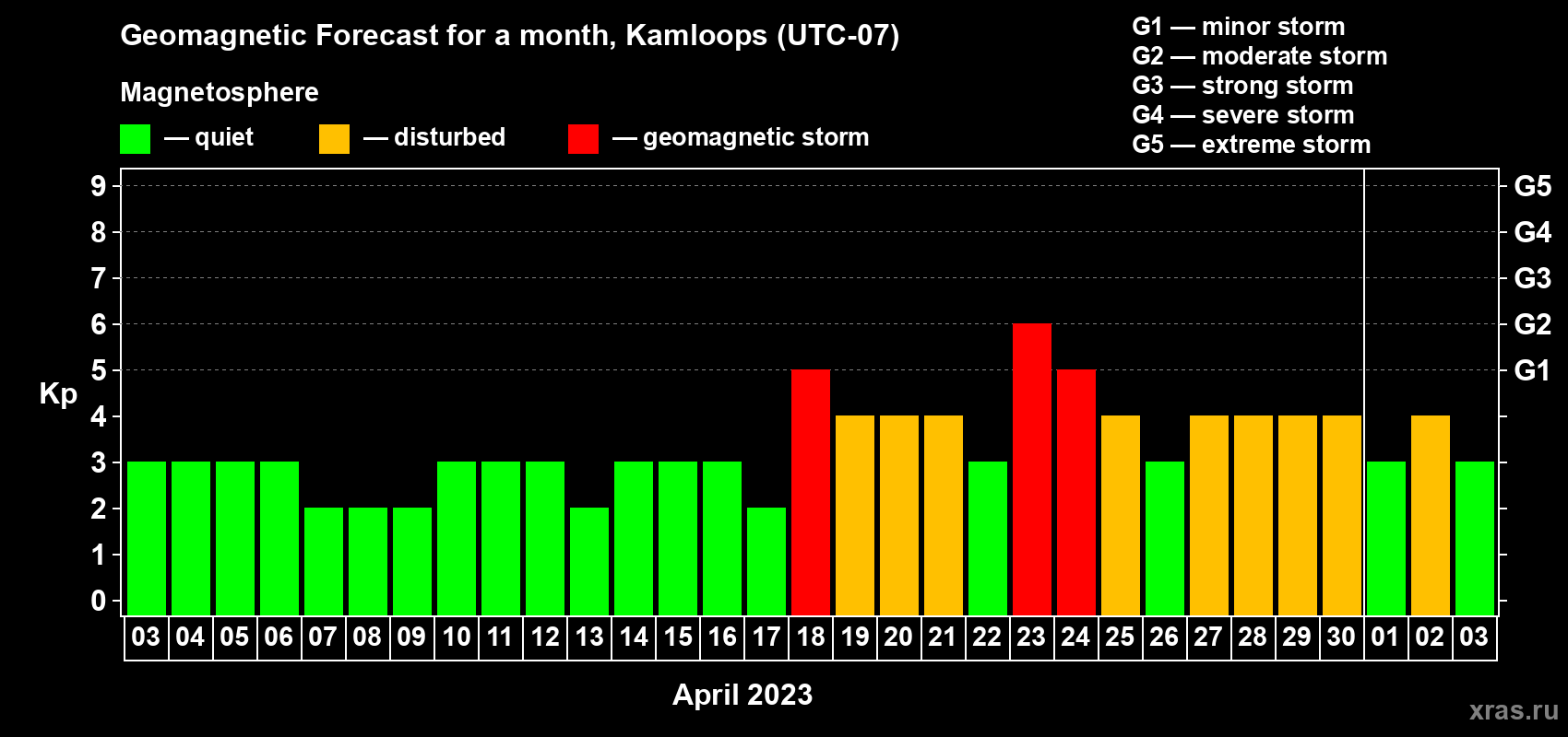 Forecast of the daily maximal value of geomagnetic index Kp for <b>1 month</b> (31 days) <b>from Apr 03, 2023 to May 03, 2023</b>