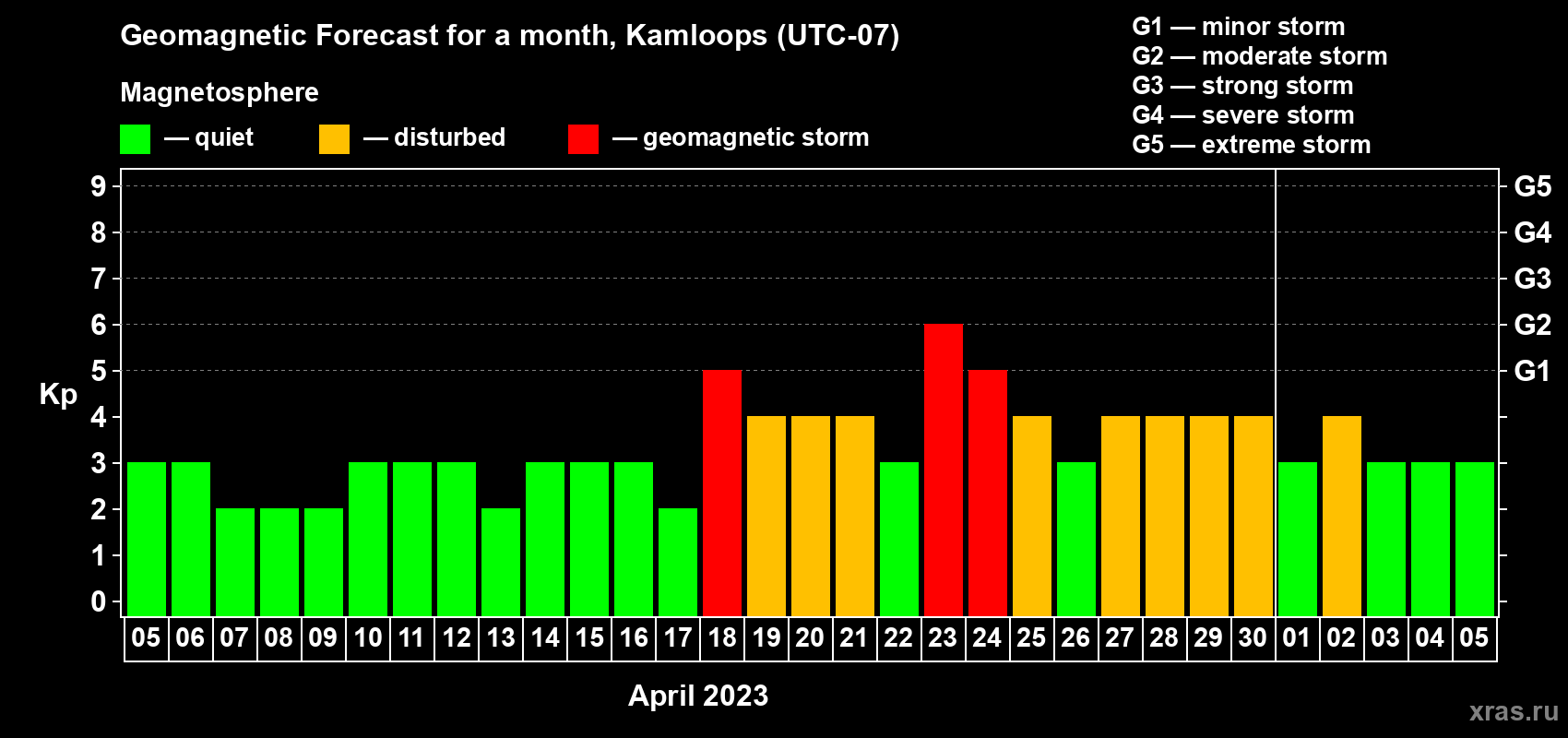 Forecast of the daily maximal value of geomagnetic index Kp for <b>1 month</b> (31 days) <b>from Apr 05, 2023 to May 05, 2023</b>