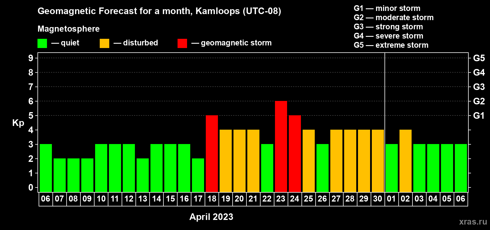 Forecast of the daily maximal value of geomagnetic index Kp for <b>1 month</b> (31 days) <b>from Apr 06, 2023 to May 06, 2023</b>