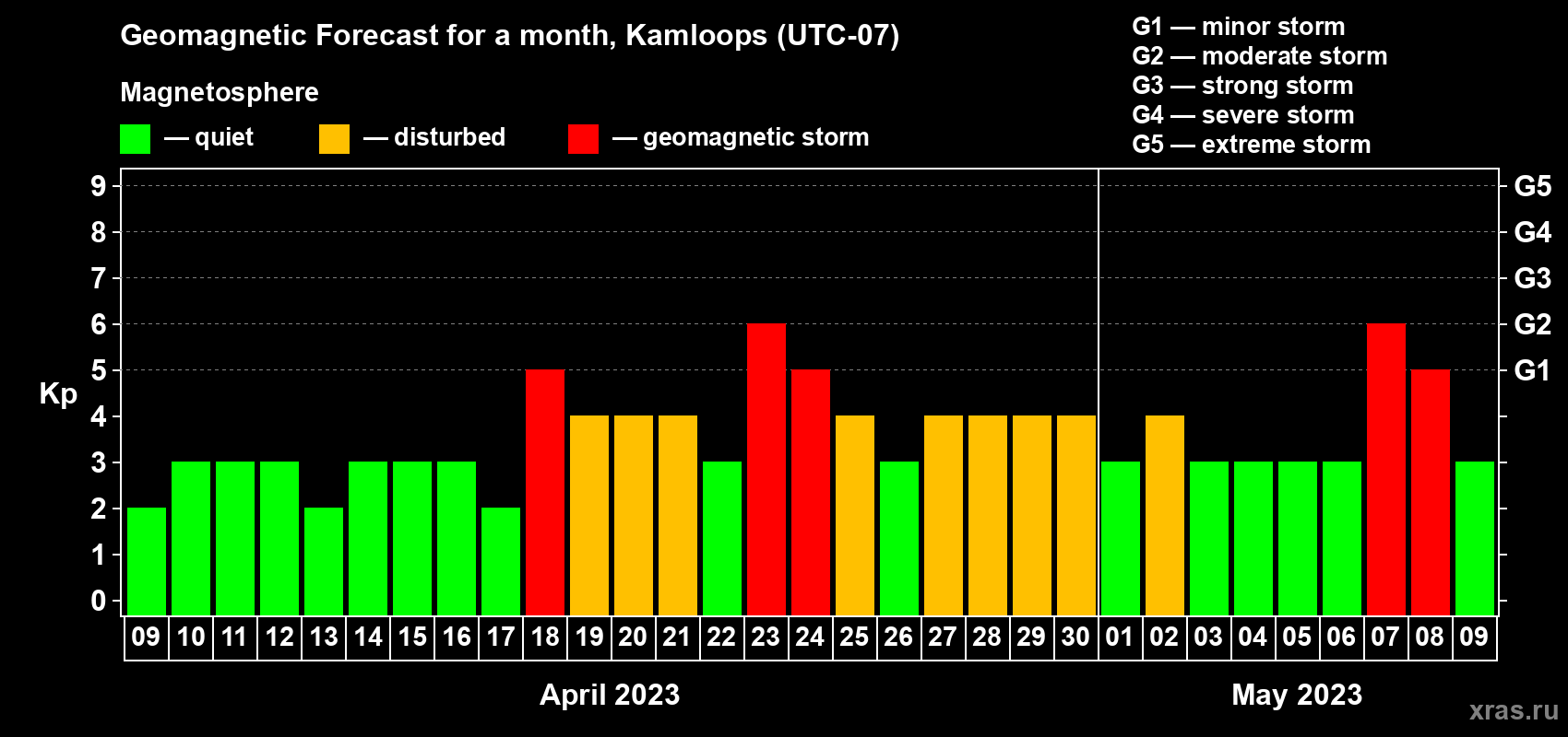 Forecast of the daily maximal value of geomagnetic index Kp for <b>1 month</b> (31 days) <b>from Apr 09, 2023 to May 09, 2023</b>