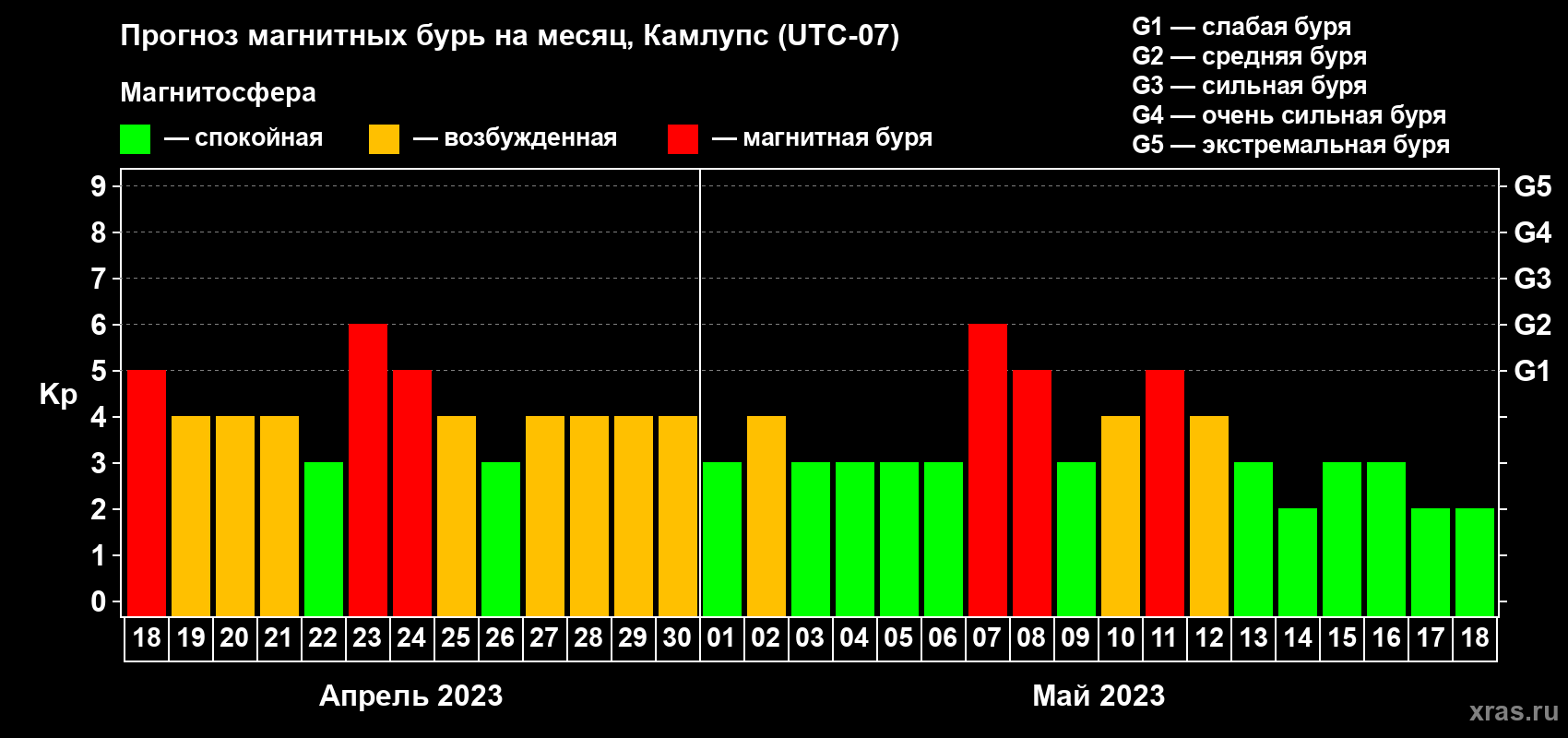 Прогноз максимального суточного геомагнитного индекса Kp на <b>1 месяц</b> (31 день) <b>с 18 апреля по 18 мая 2023 г</b>