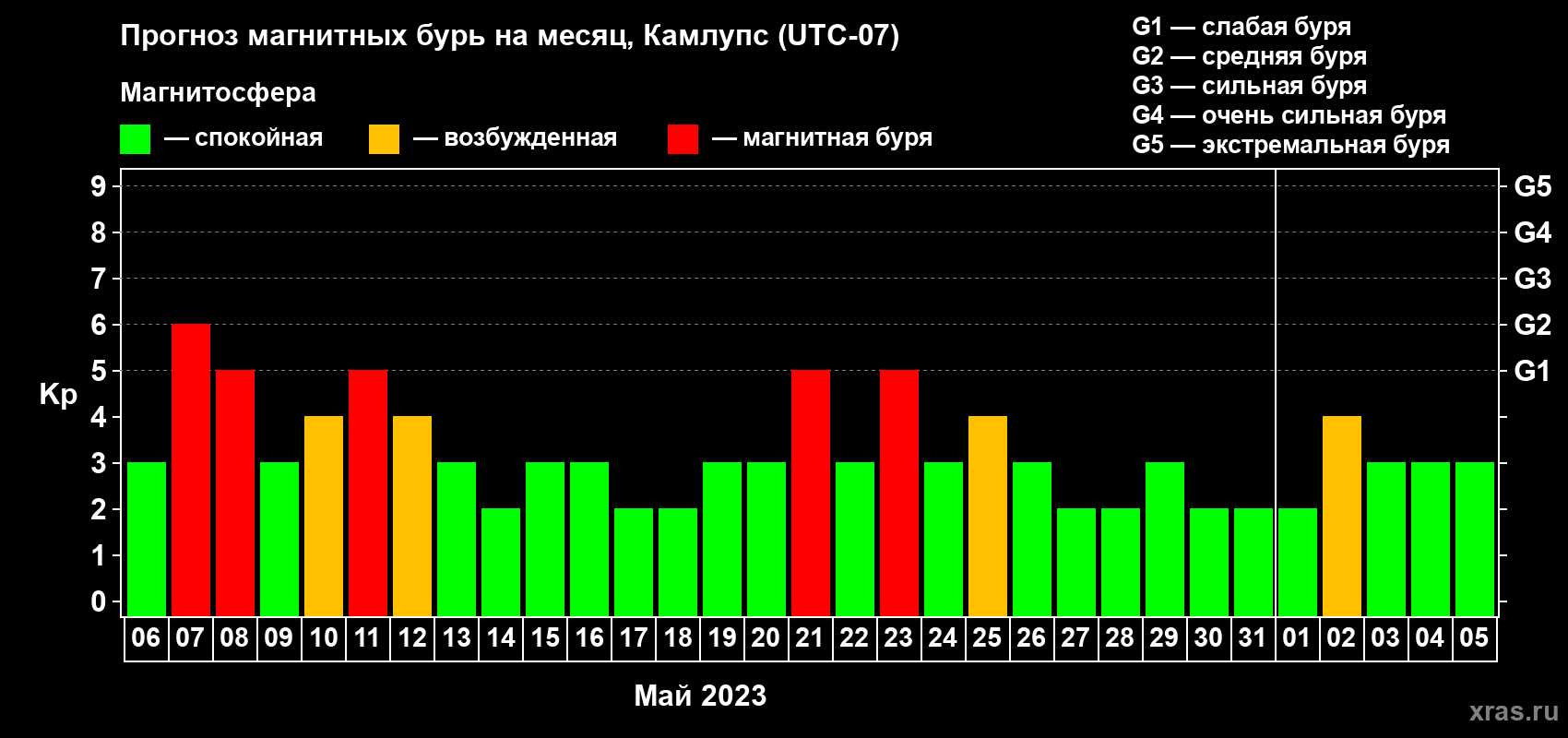 Прогноз максимального суточного геомагнитного индекса Kp на <b>1 месяц</b> (31 день) <b>с 06 мая по 05 июня 2023 г</b>