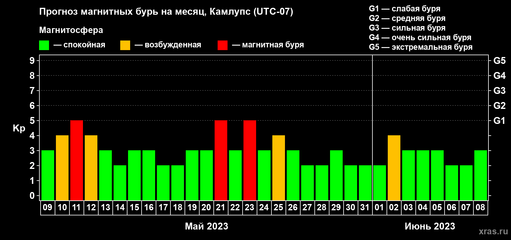 Прогноз максимального суточного геомагнитного индекса Kp на <b>1 месяц</b> (31 день) <b>с 09 мая по 08 июня 2023 г</b>