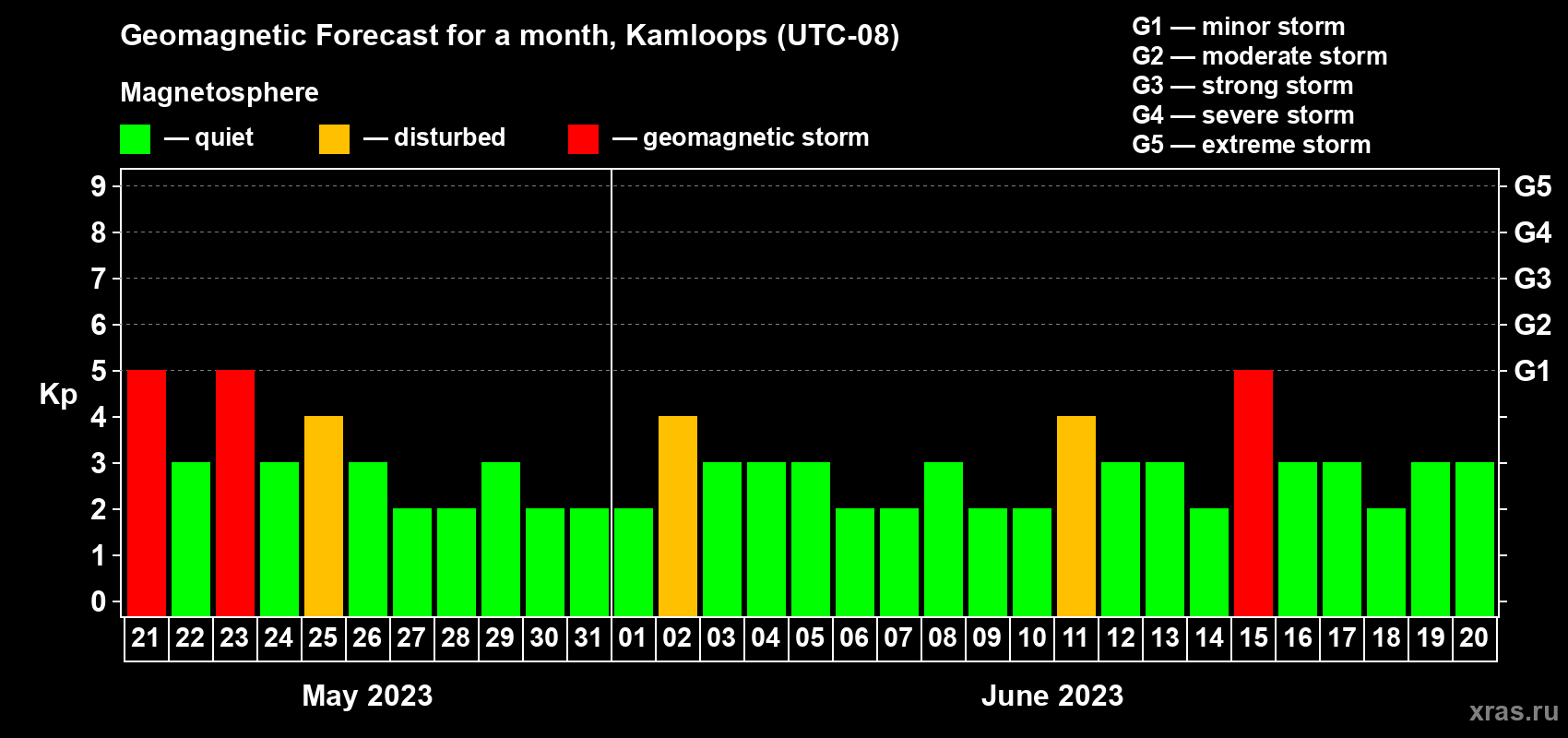 Forecast of the daily maximal value of geomagnetic index Kp for <b>1 month</b> (31 days) <b>from May 21, 2023 to Jun 20, 2023</b>