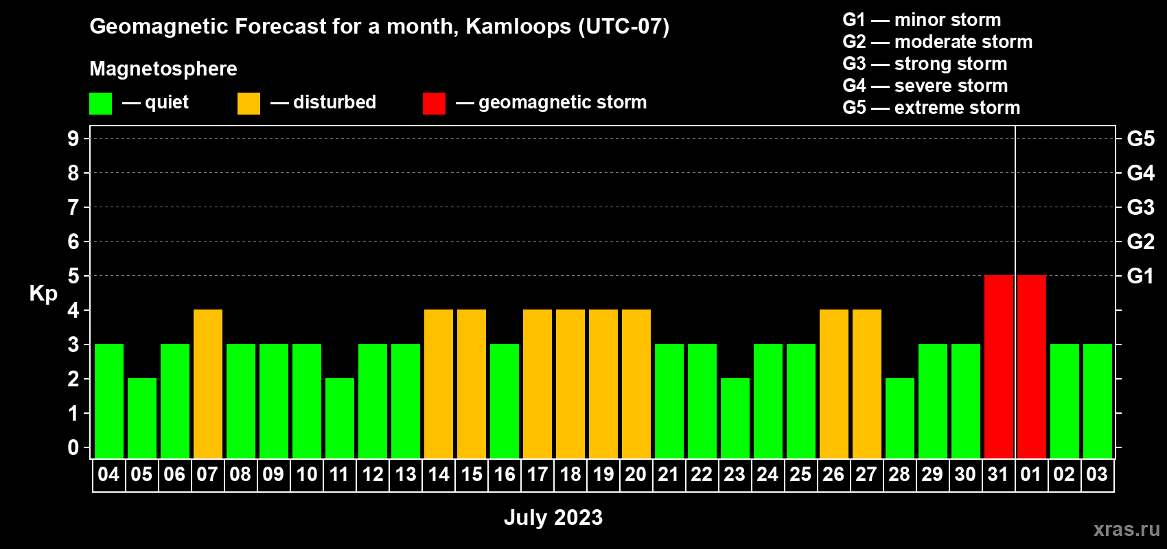 Forecast of the daily maximal value of geomagnetic index Kp for <b>1 month</b> (31 days) <b>from Jul 04, 2023 to Aug 03, 2023</b>
