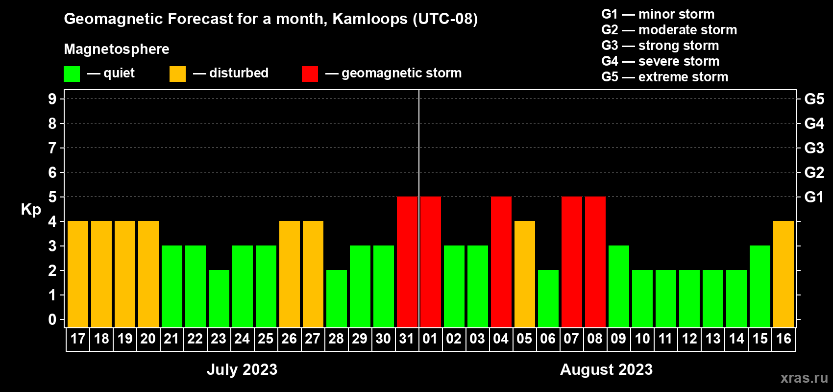 Forecast of the daily maximal value of geomagnetic index Kp for <b>1 month</b> (31 days) <b>from Jul 17, 2023 to Aug 16, 2023</b>
