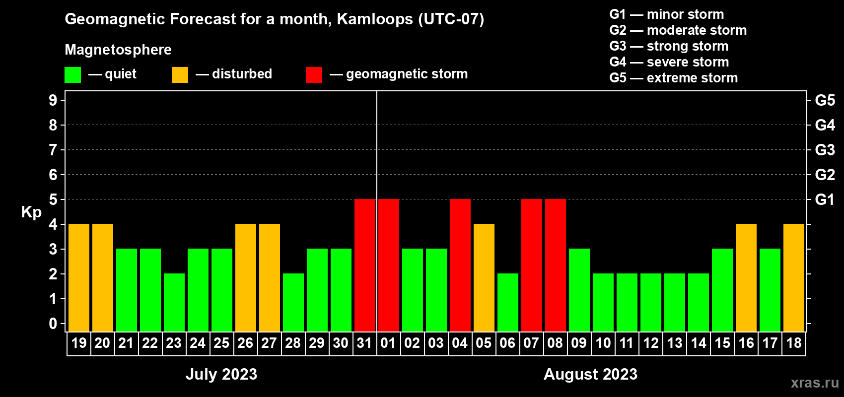 Forecast of the daily maximal value of geomagnetic index Kp for <b>1 month</b> (31 days) <b>from Jul 19, 2023 to Aug 18, 2023</b>