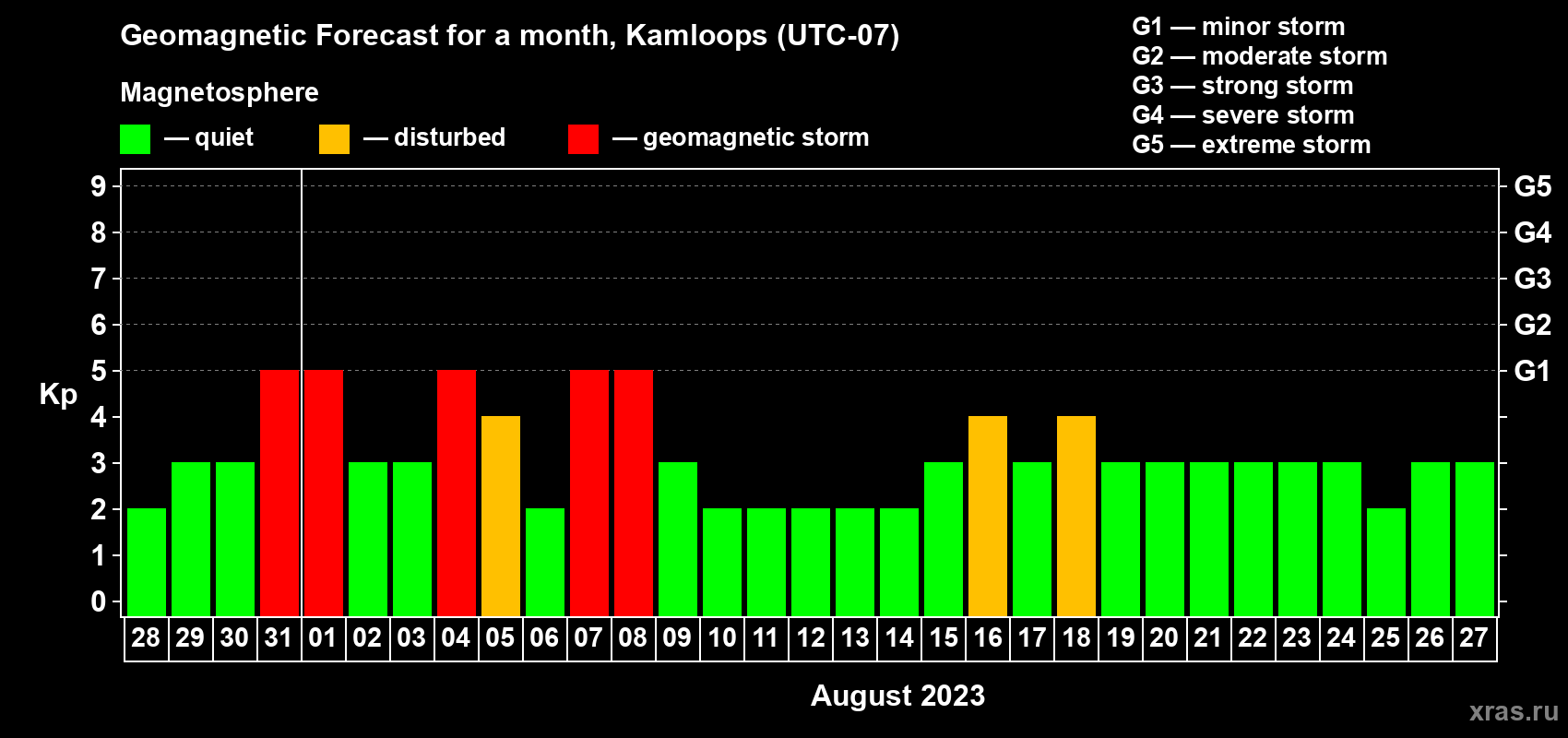 Forecast of the daily maximal value of geomagnetic index Kp for <b>1 month</b> (31 days) <b>from Jul 28, 2023 to Aug 27, 2023</b>