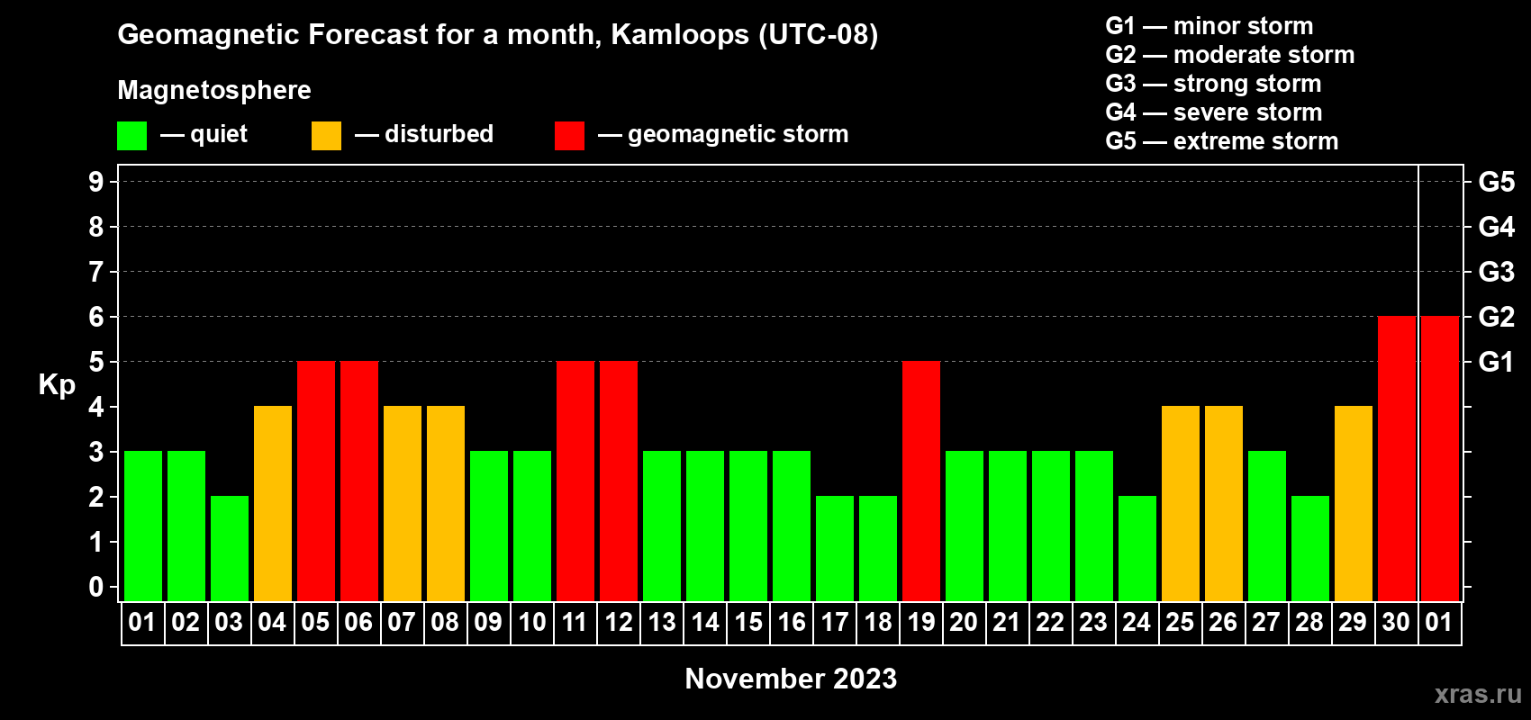 Forecast of the daily maximal value of geomagnetic index Kp for <b>1 month</b> (31 days) <b>from Nov 01, 2023 to Dec 01, 2023</b>