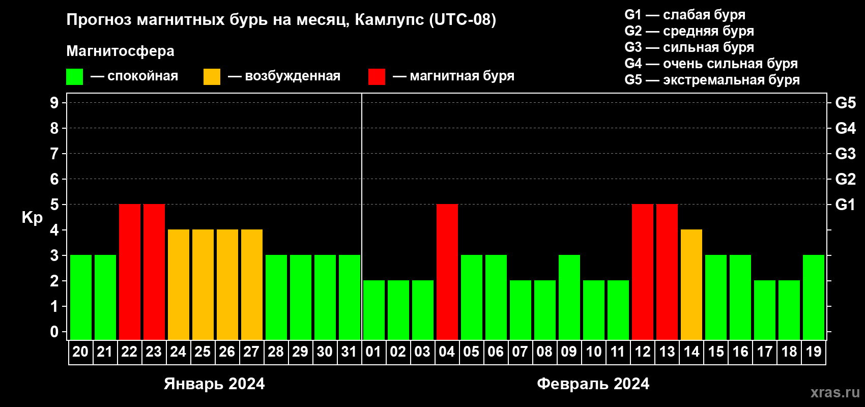 Прогноз максимального суточного геомагнитного индекса Kp на <b>1 месяц</b> (31 день) <b>с 20 января по 19 февраля 2024 г</b>