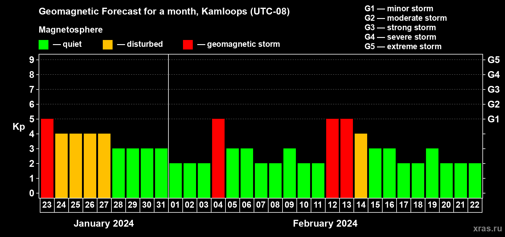 Forecast of the daily maximal value of geomagnetic index Kp for <b>1 month</b> (31 days) <b>from Jan 23, 2024 to Feb 22, 2024</b>