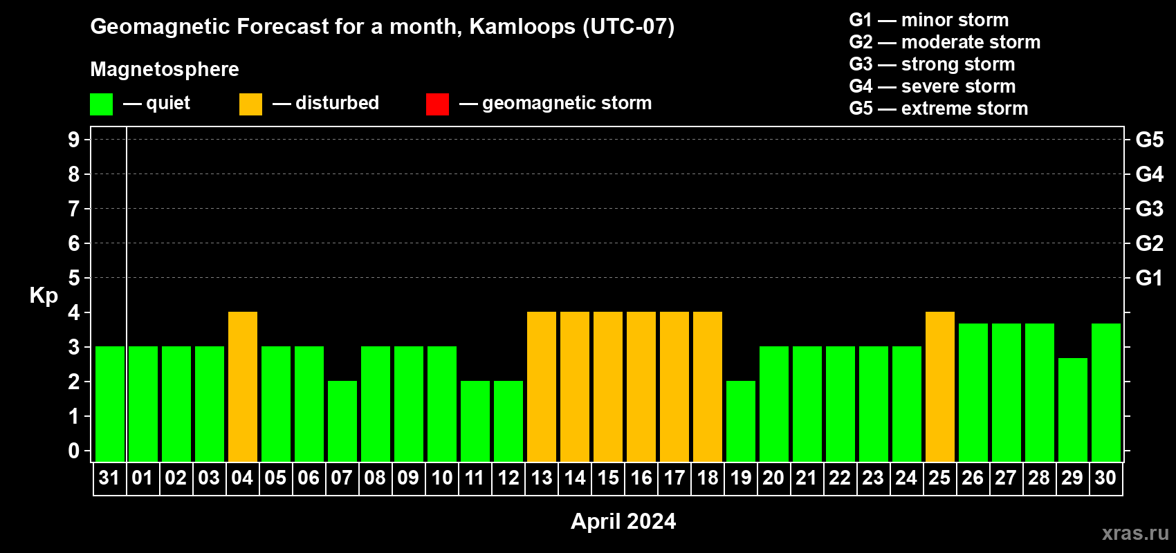 Forecast of the daily maximal value of geomagnetic index Kp for <b>1 month</b> (31 days) <b>from Mar 31, 2024 to Apr 30, 2024</b>