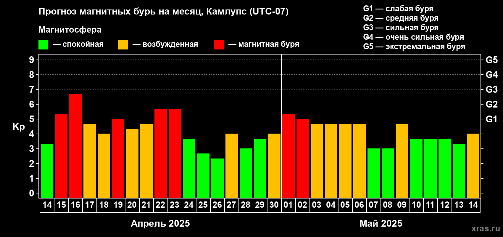 Прогноз максимального суточного геомагнитного индекса Kp на <b>1 месяц</b> (31 день) <b>с 14 апреля по 14 мая 2025 г</b>
