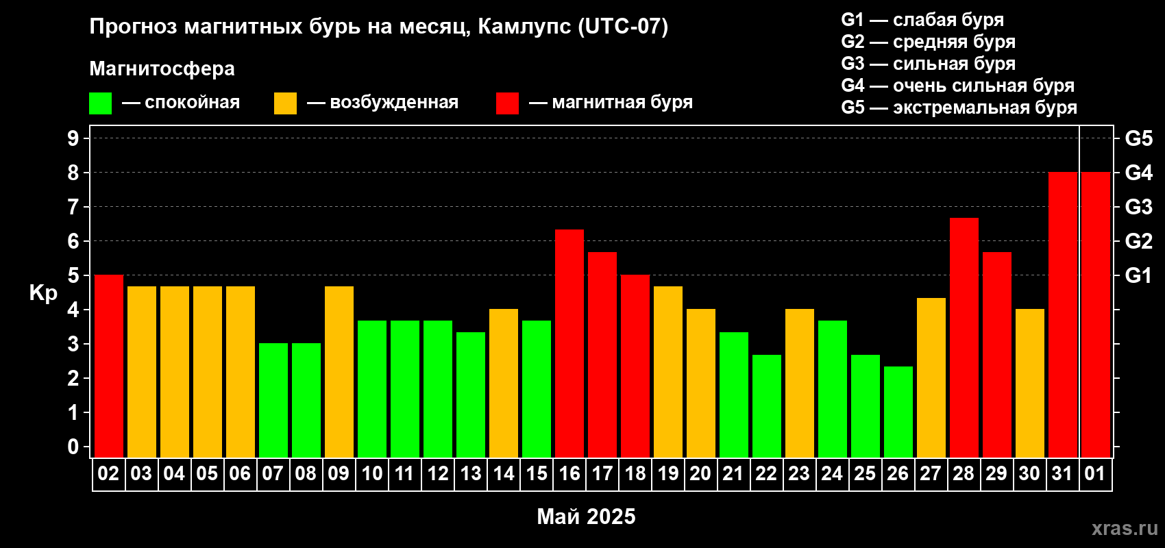 Прогноз максимального суточного геомагнитного индекса Kp на <b>1 месяц</b> (31 день) <b>с 02 мая по 01 июня 2025 г</b>
