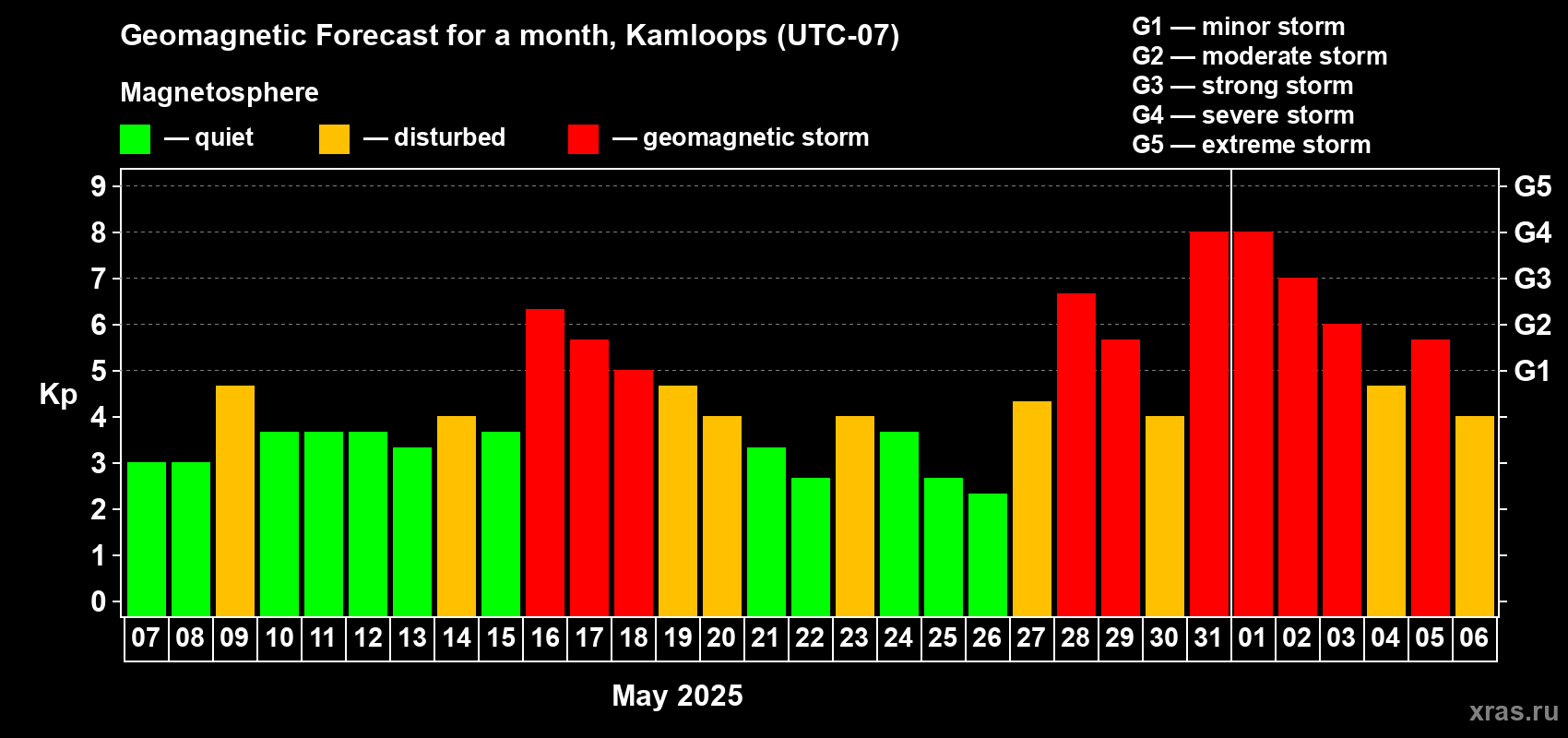 Forecast of the daily maximal value of geomagnetic index Kp for <b>1 month</b> (31 days) <b>from May 07, 2025 to Jun 06, 2025</b>