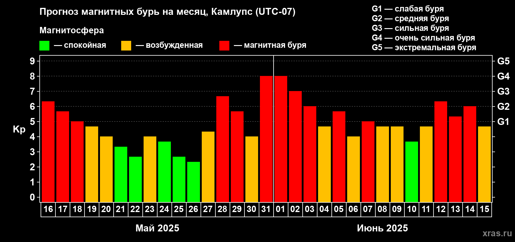 Прогноз максимального суточного геомагнитного индекса Kp на <b>1 месяц</b> (31 день) <b>с 16 мая по 15 июня 2025 г</b>